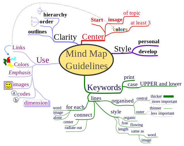 Sample mind map type of diagram