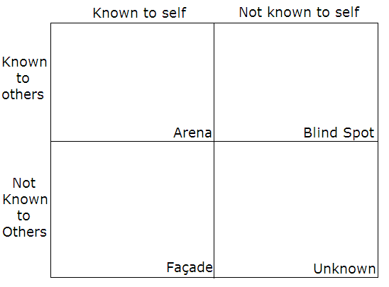 Johari window - four quadrants based on whether something is known to yourself and/or known to others.
