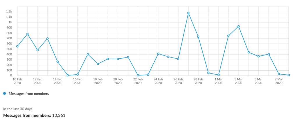 Number of messages from members in Slack