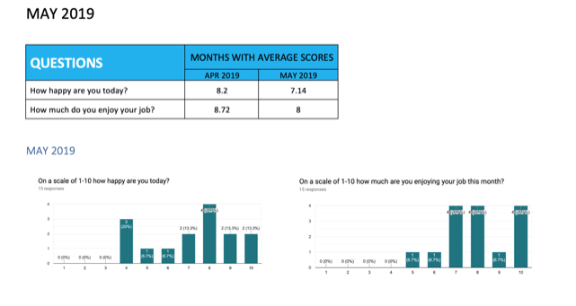 Articulate's happy-o-meter survey results