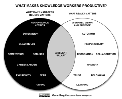 Venn Diagram showing 'what makes workers' productive