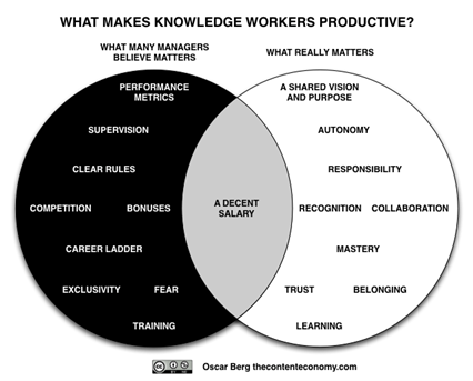 Venn Diagram showing 'what makes workers' productive Venn Diagram showing 'what makes workers' productive